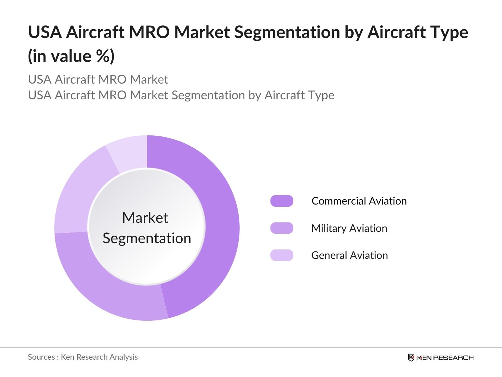 USA Aircraft Maintenance, Repair, and Overhaul (MRO) Market Segmentation Aircraft Type