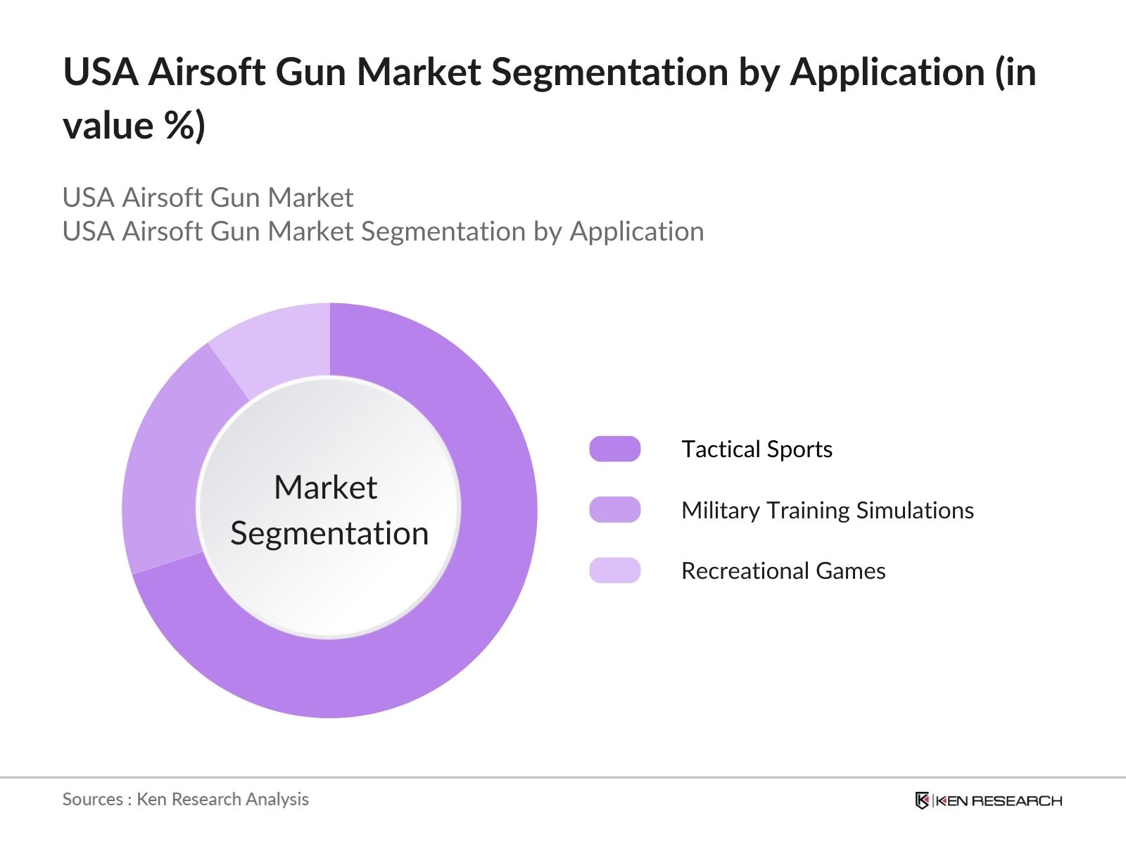 USA Airsoft Gun Market Segmentation By Application