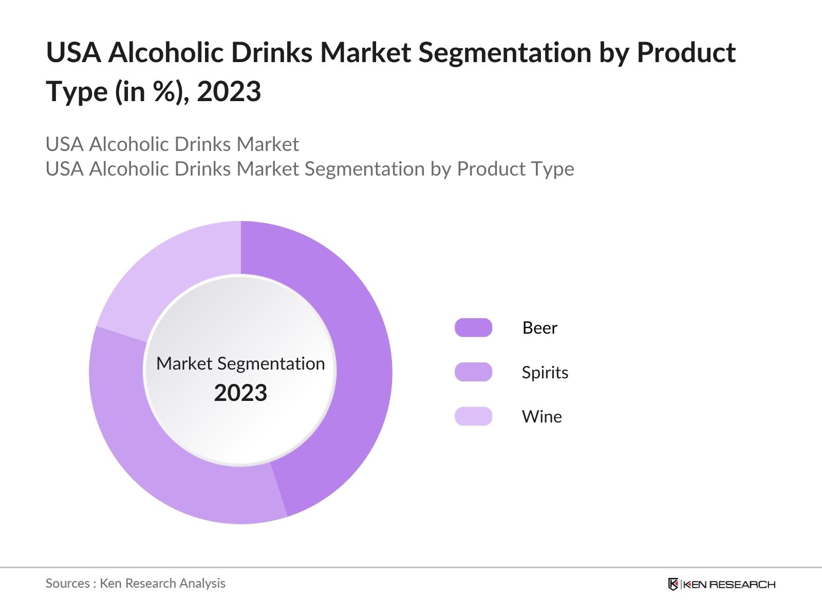 USA Alcoholic Drinks Market Share