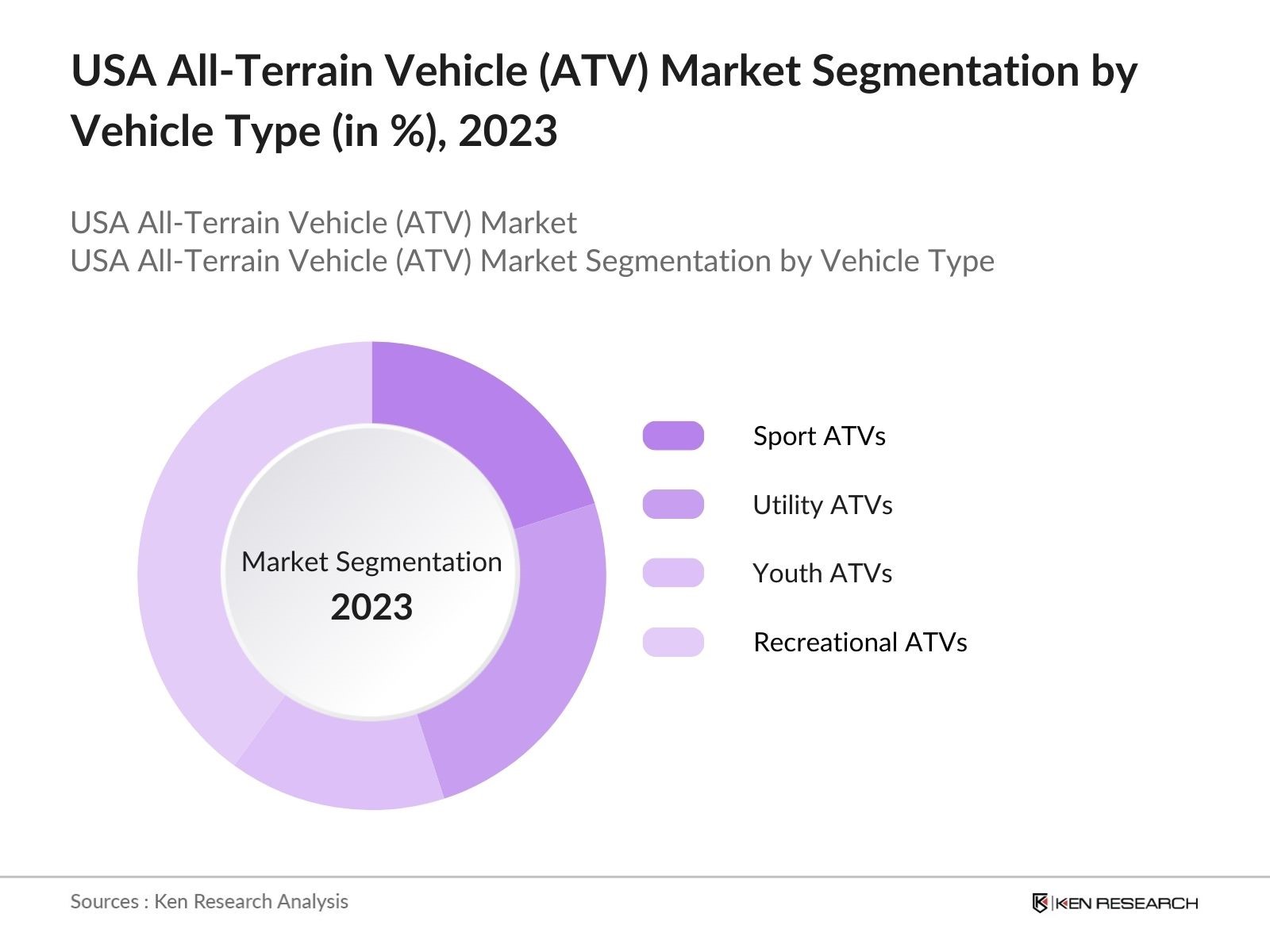 USA All-Terrain Vehicle (ATV) Market Segmentation by Vehicle Type