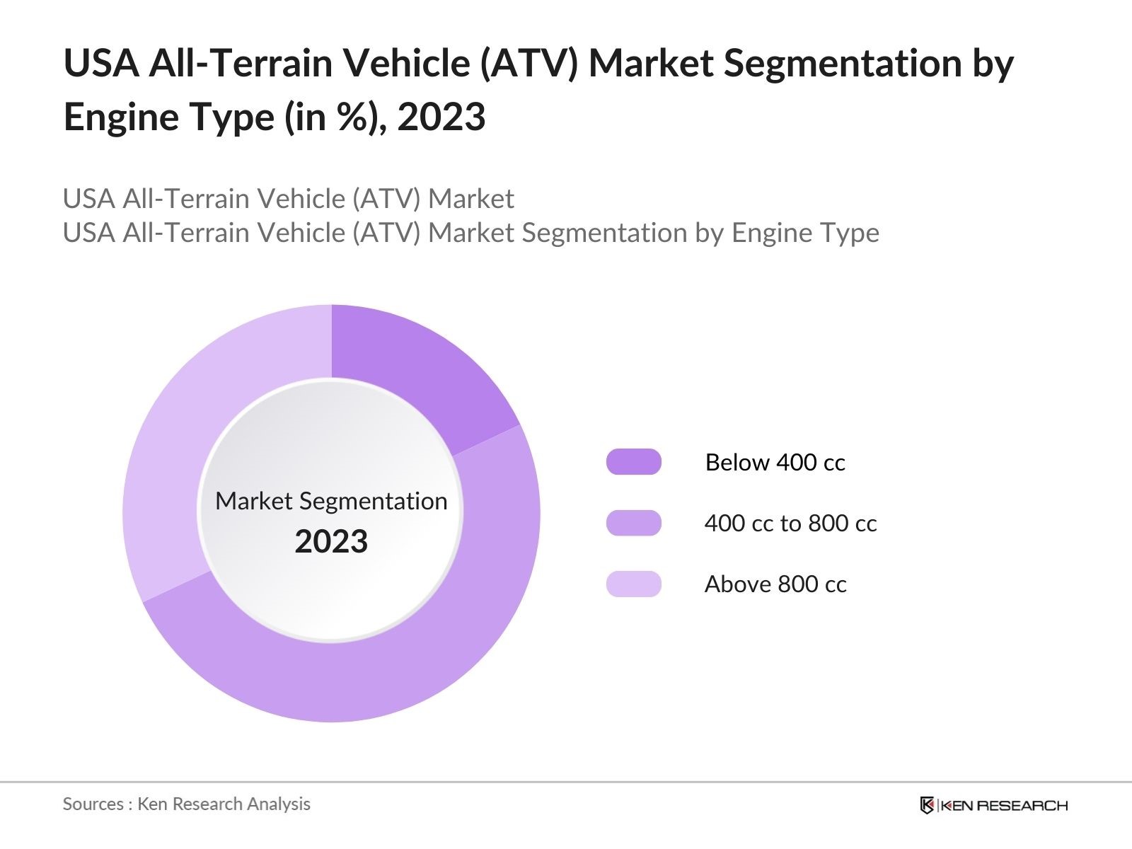 USA All-Terrain Vehicle (ATV) Market Segmentation by Engone Type