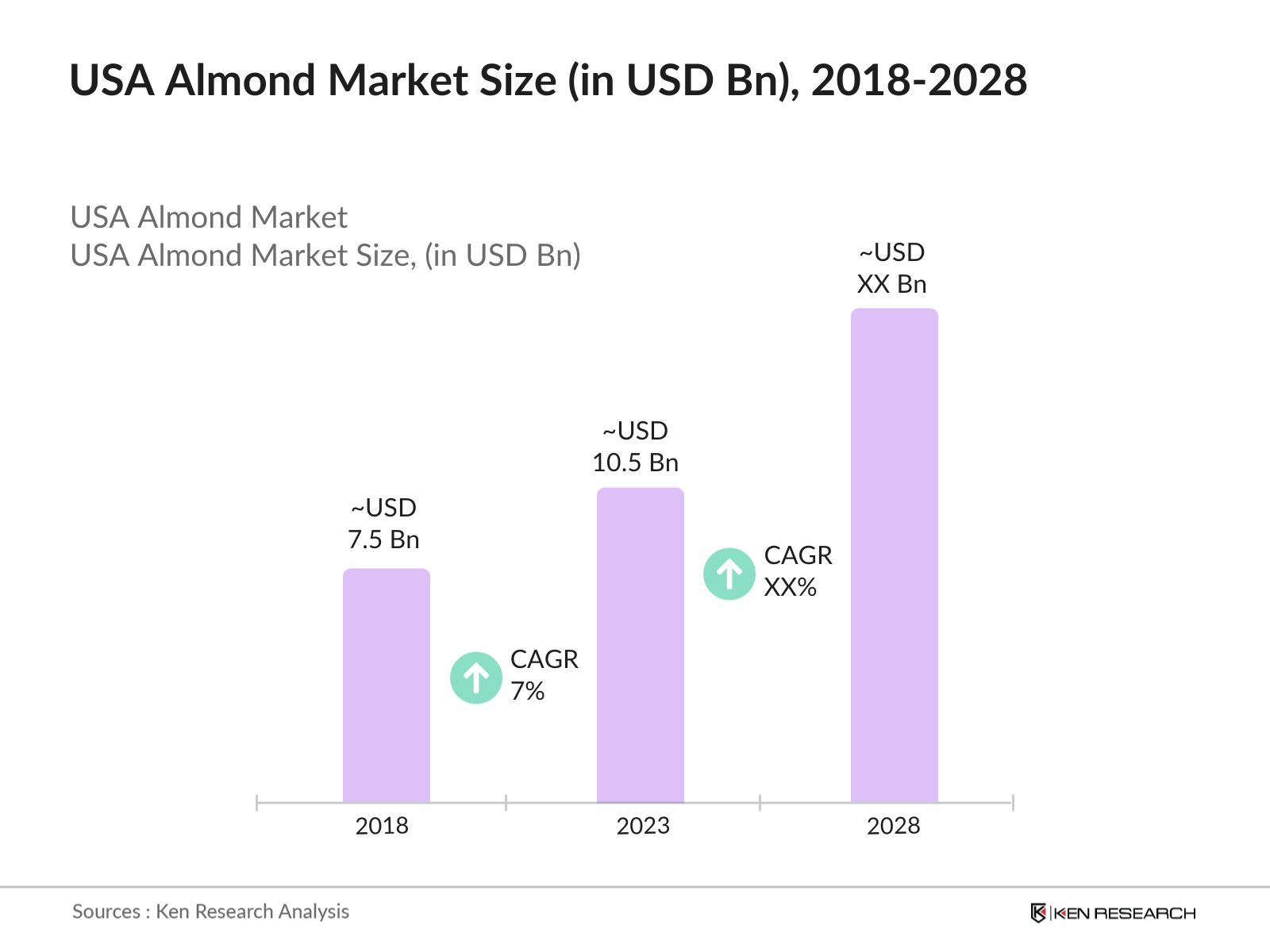 USA Almond Market Size