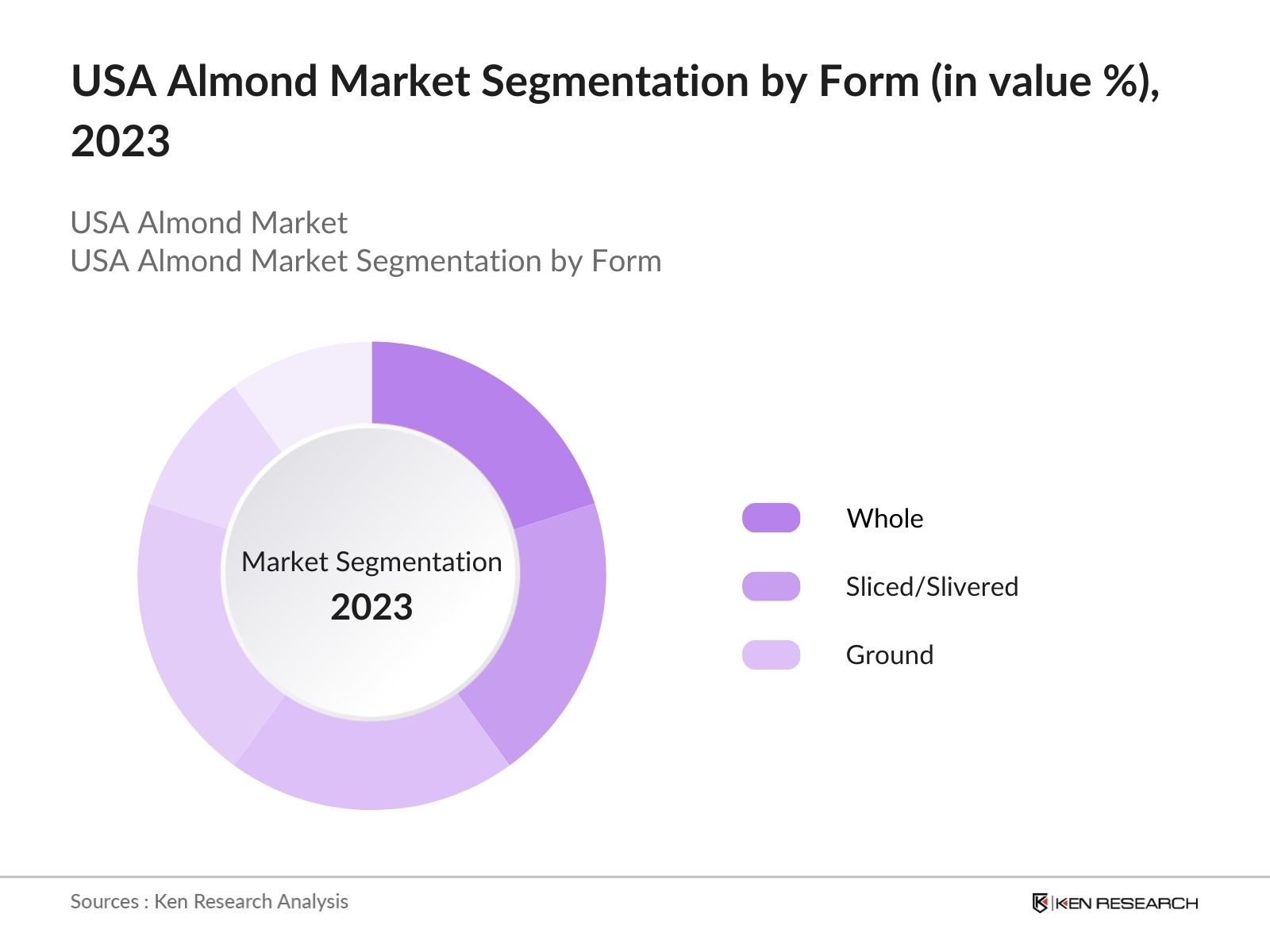 USA Almond Market Segmentation by Form