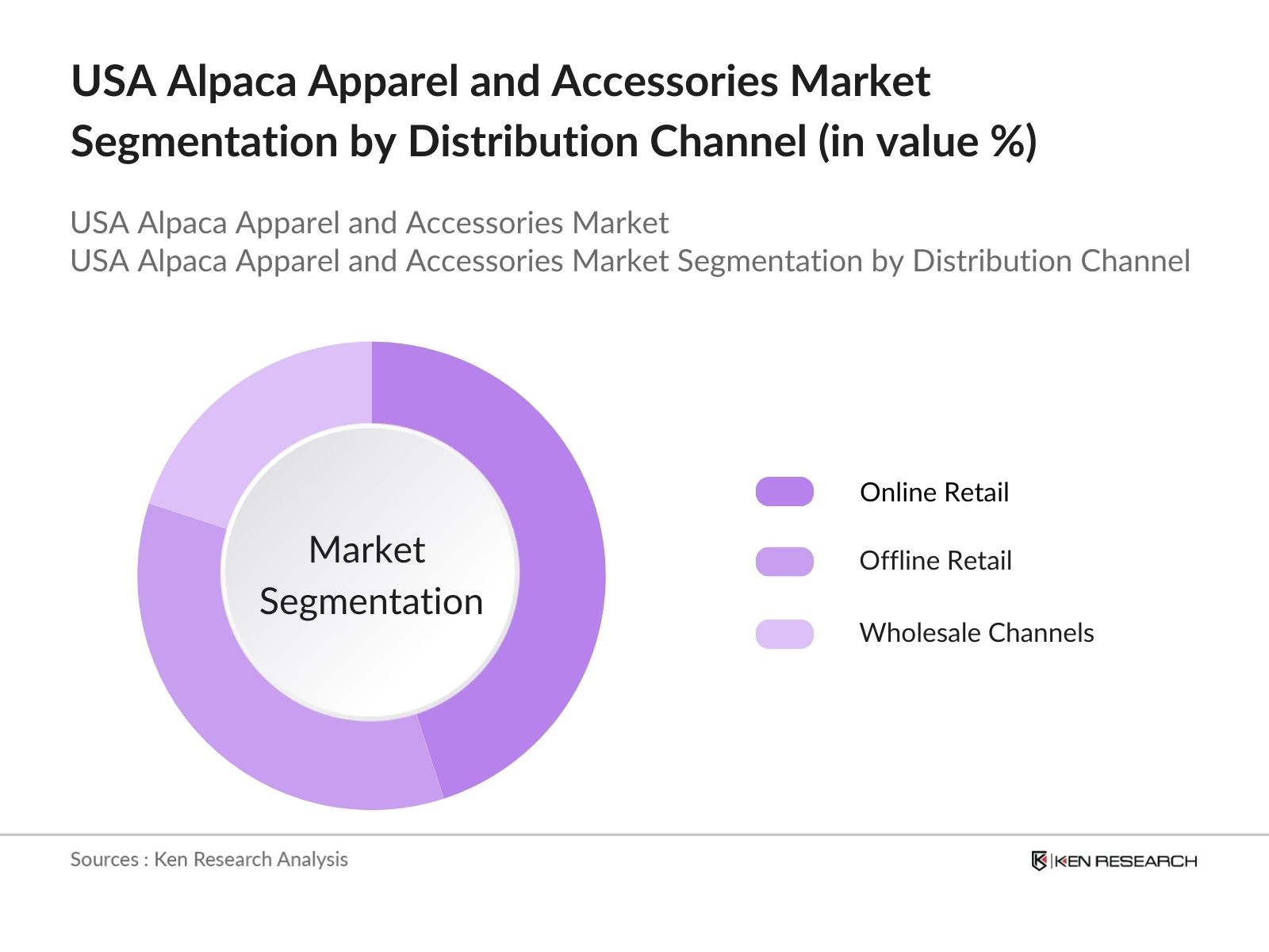 USA Alpaca Apparel and Accessories Market Segmentation by Distribution Channel