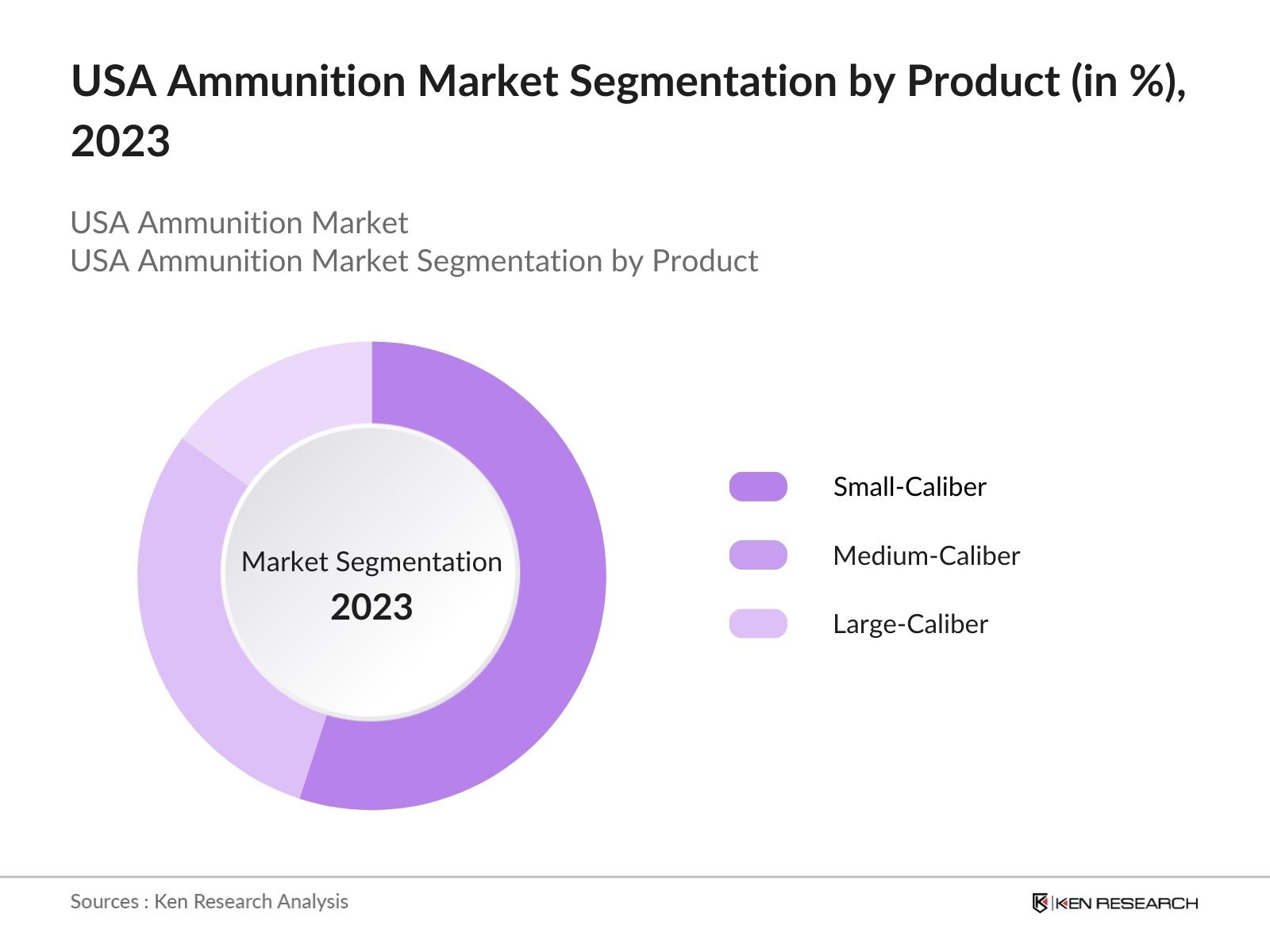 USA Ammunition Market Segmentation By Product