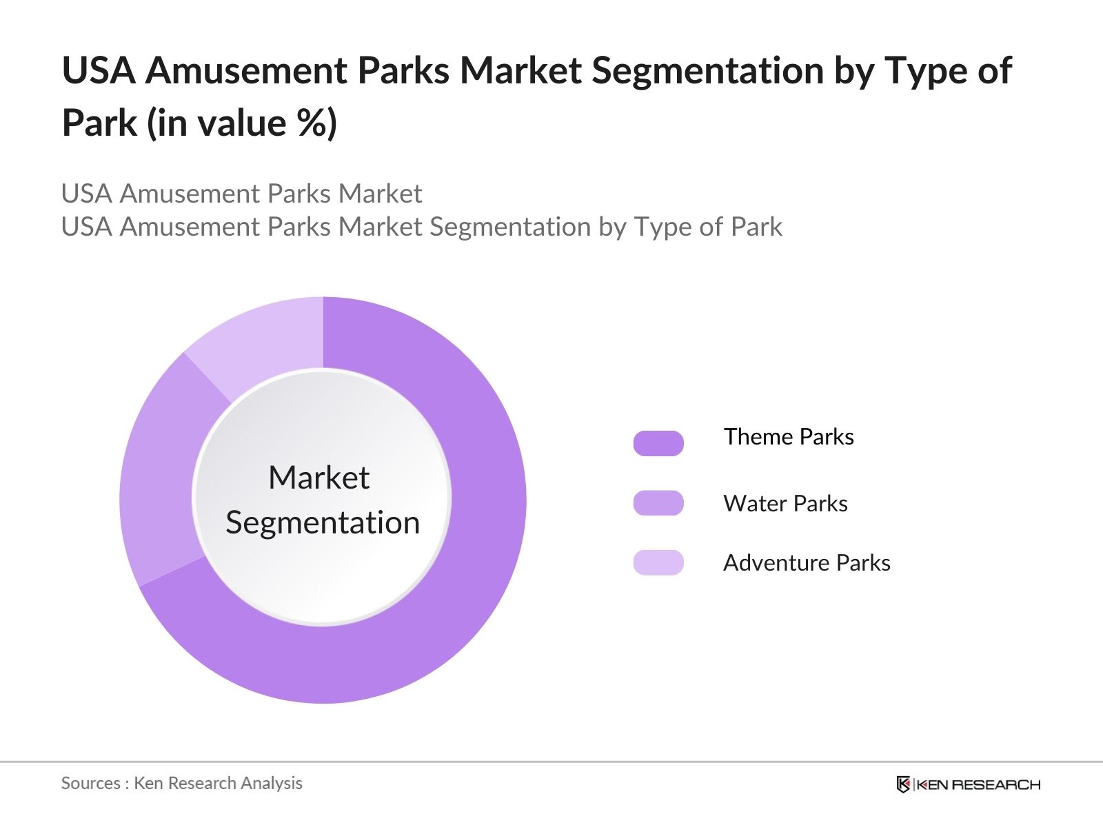 US Amusement Parks Market Segmentation by Type of Park