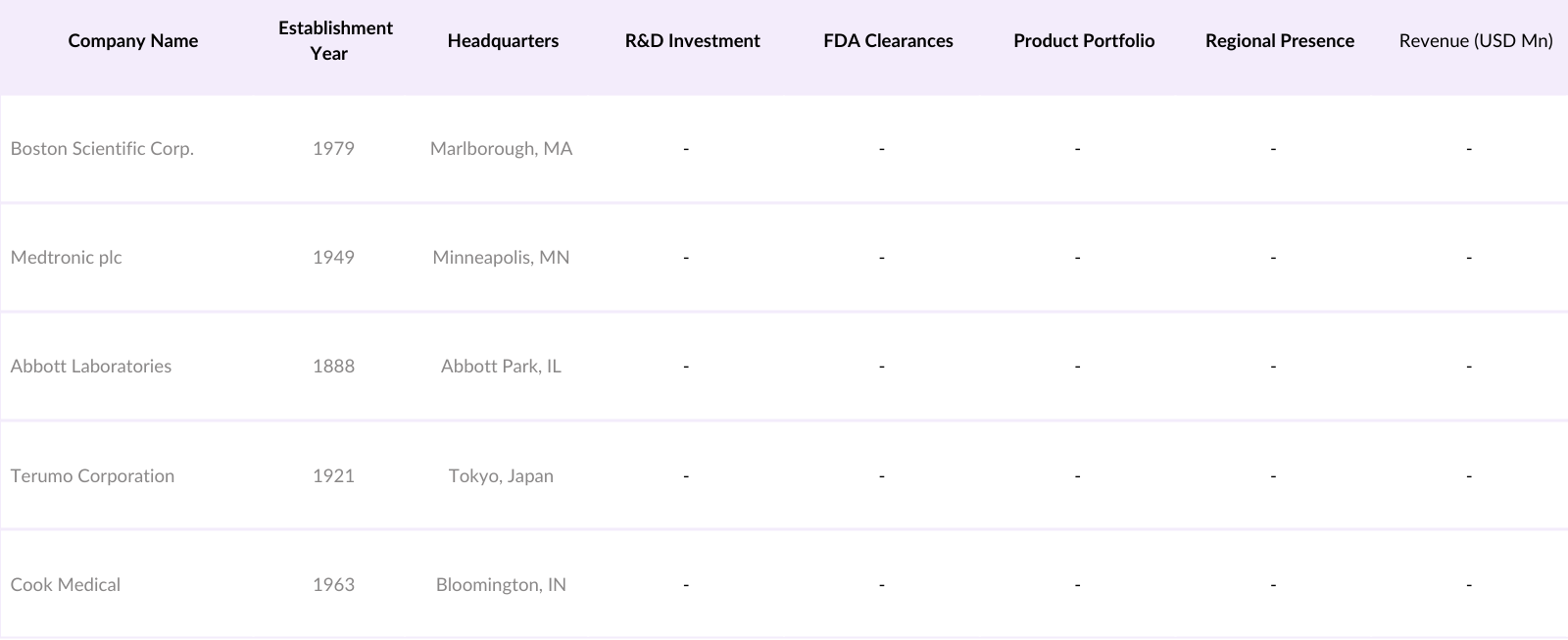 USA Angioplasty Balloons Market Competitive Landscape