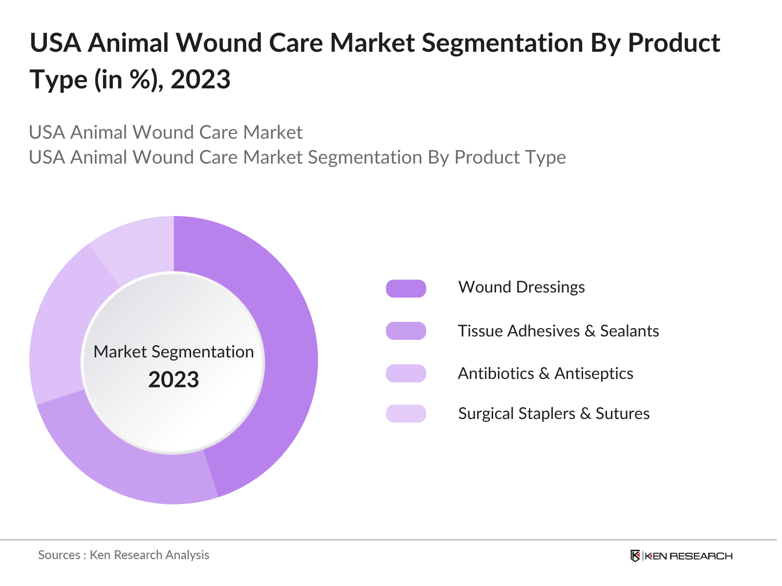 USA Animal Wound Care Market Segmentation By Product Type