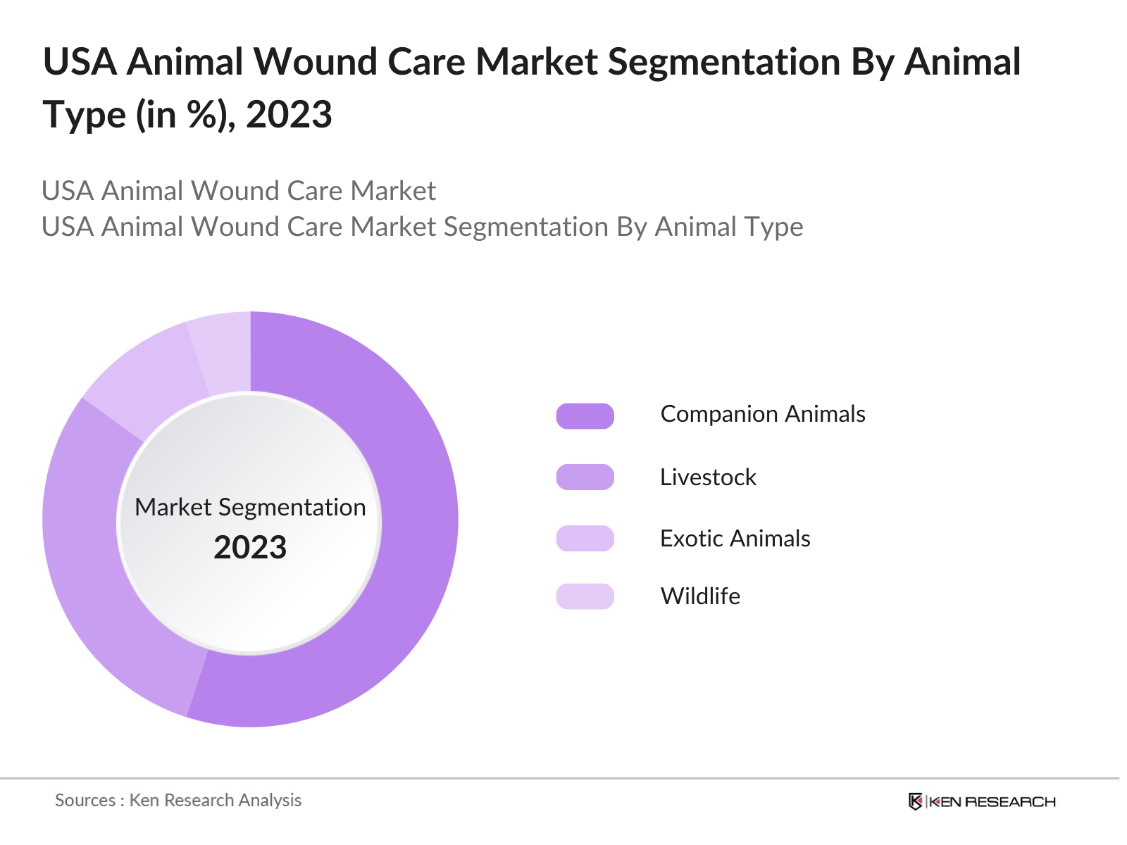 USA Animal Wound Care Market Segmentation By Animal Type