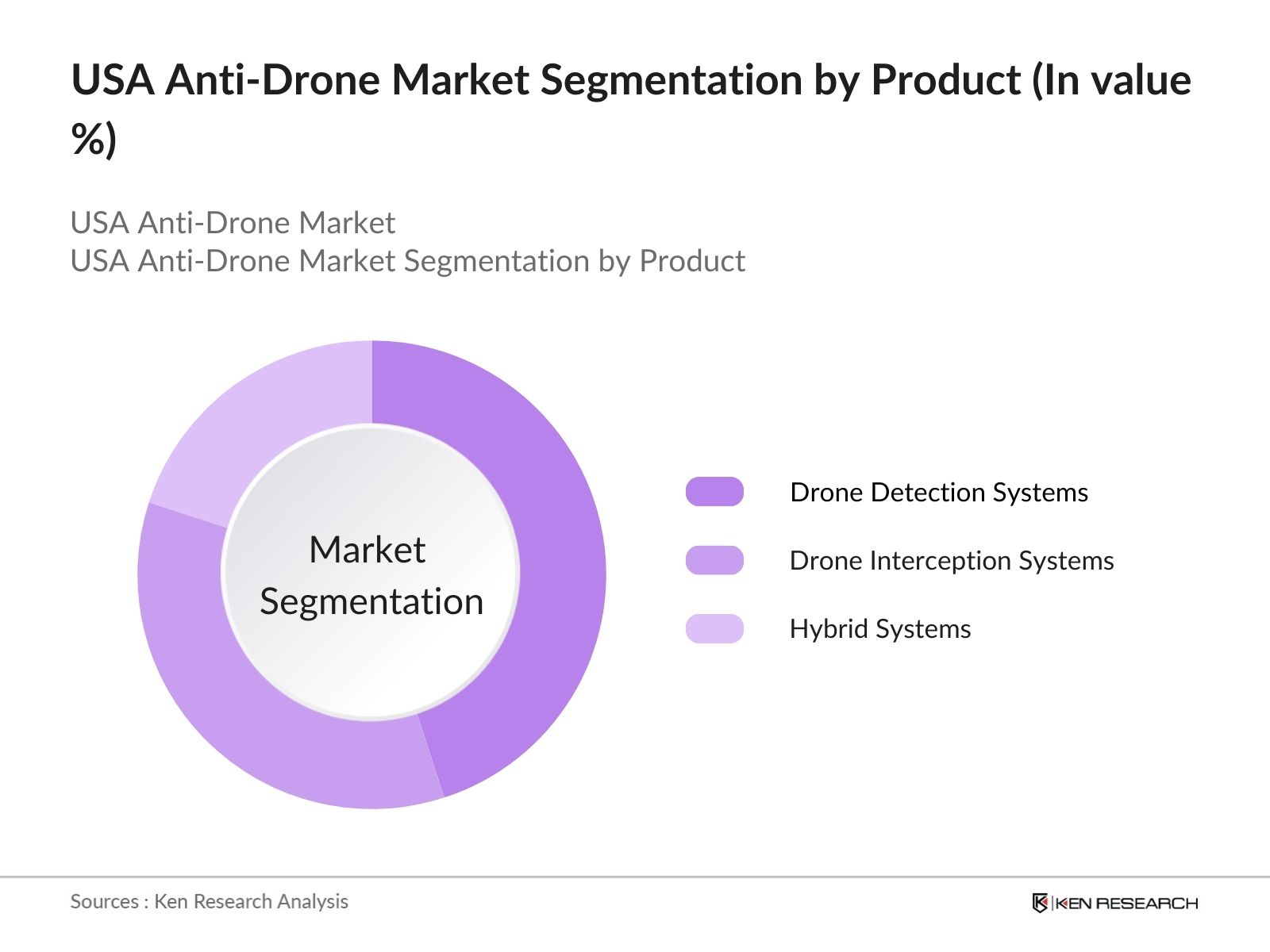 USA Anti-Drone Market Segmentation By Product Type