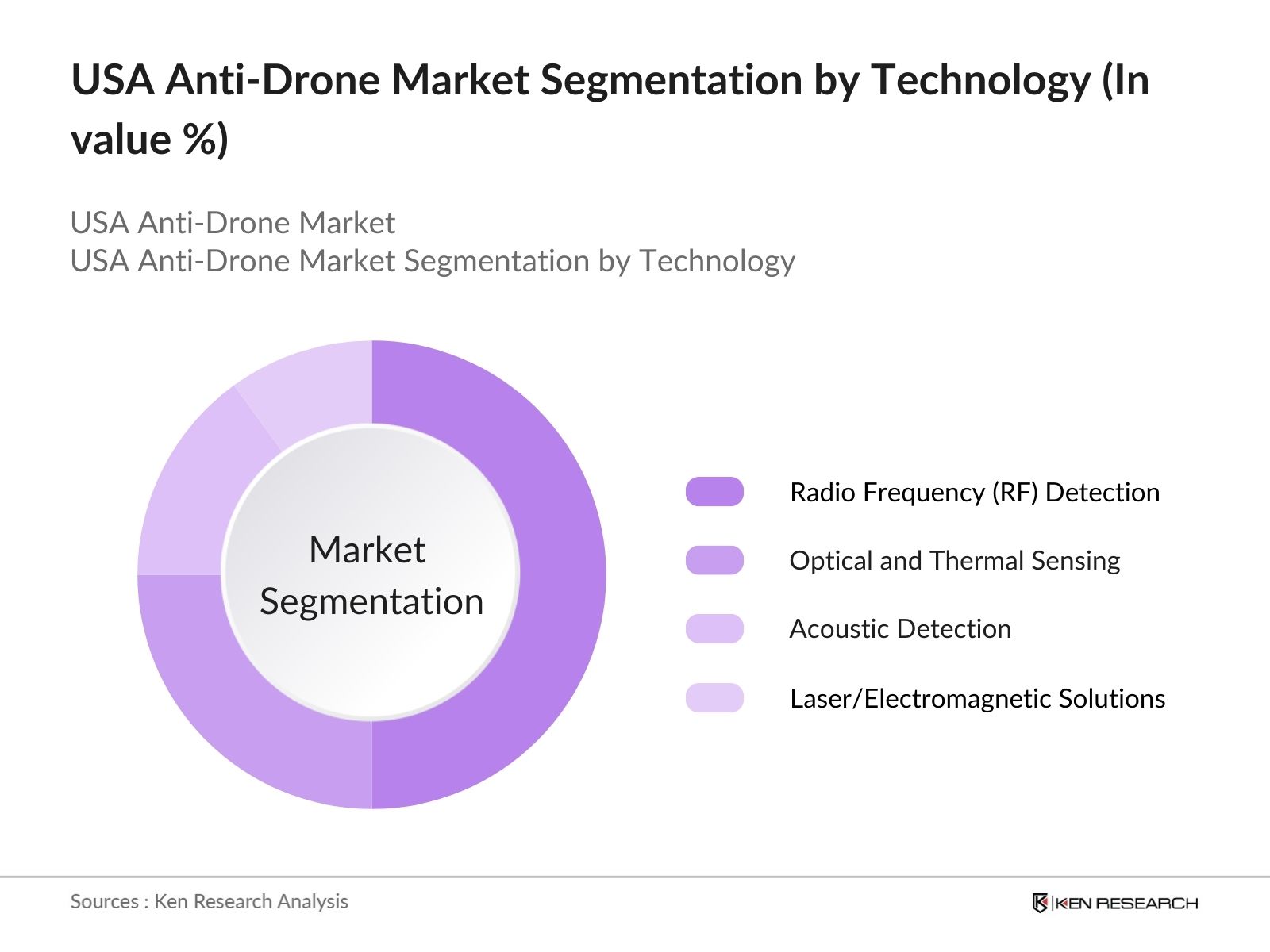 USA Anti-Drone Market Segmentation By Technology