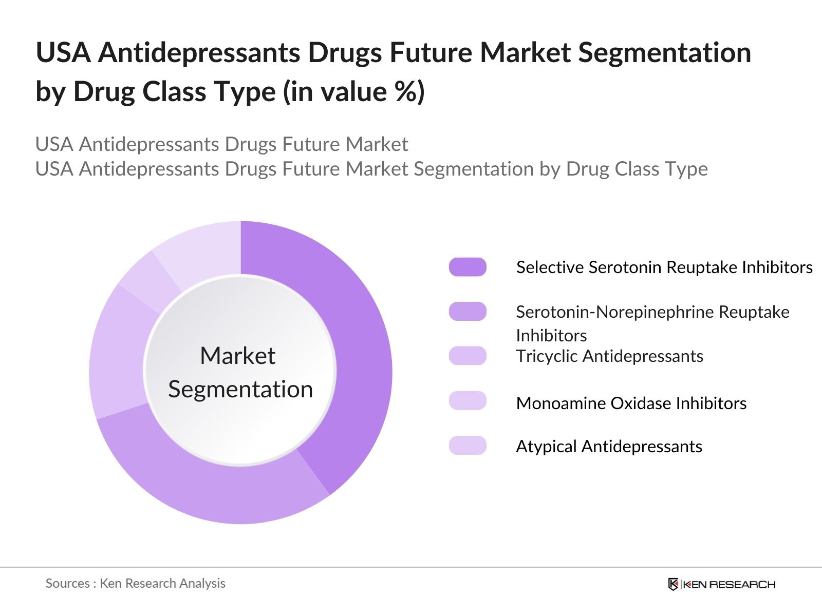 USA Antidepressants Drugs Market Segmentation By Drug Class