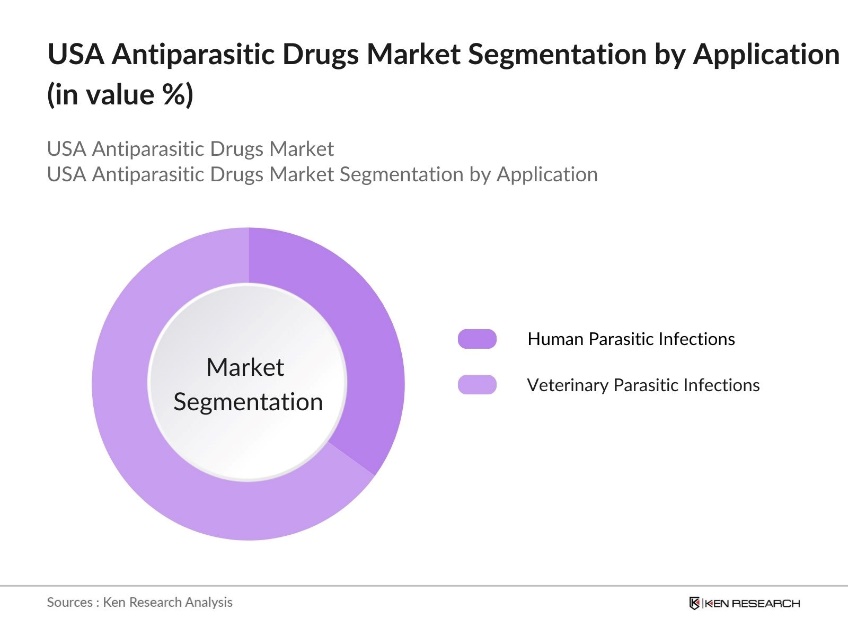 US Antiparasitic Drugs Market Segmentation by Application