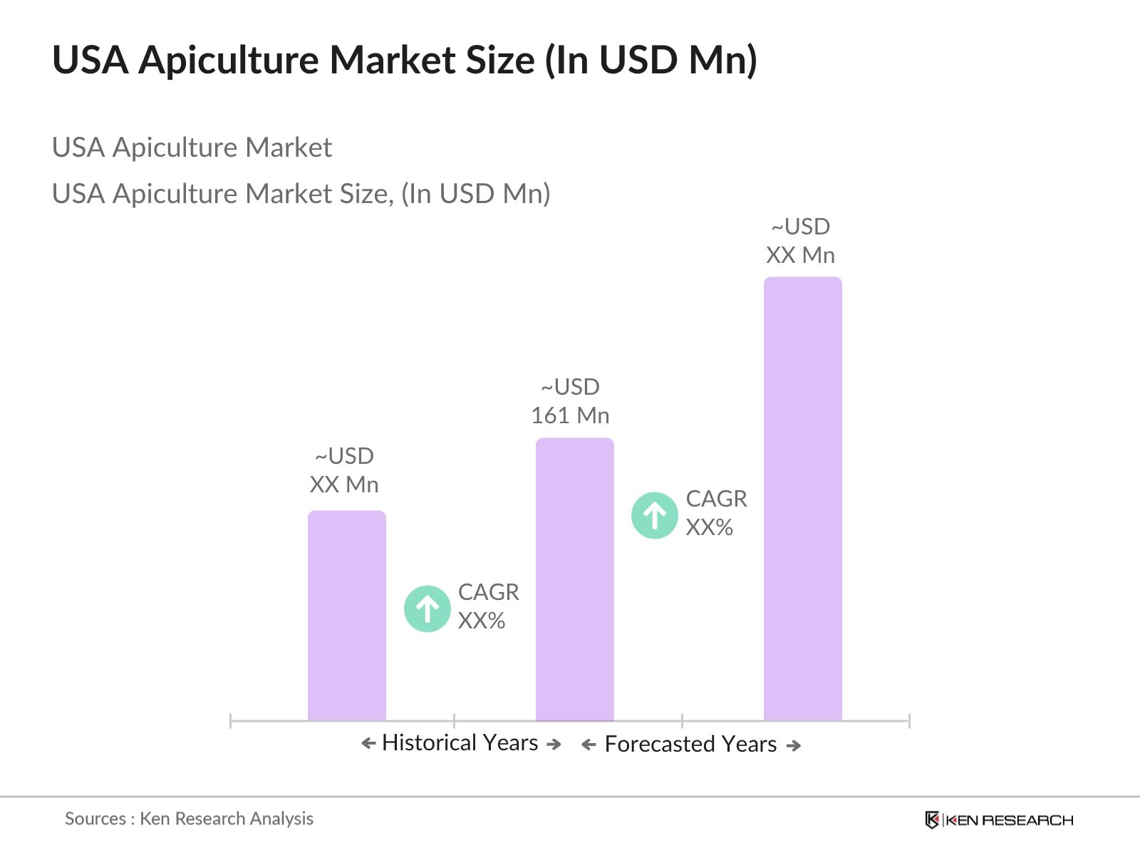 USA Apiculture Market Size