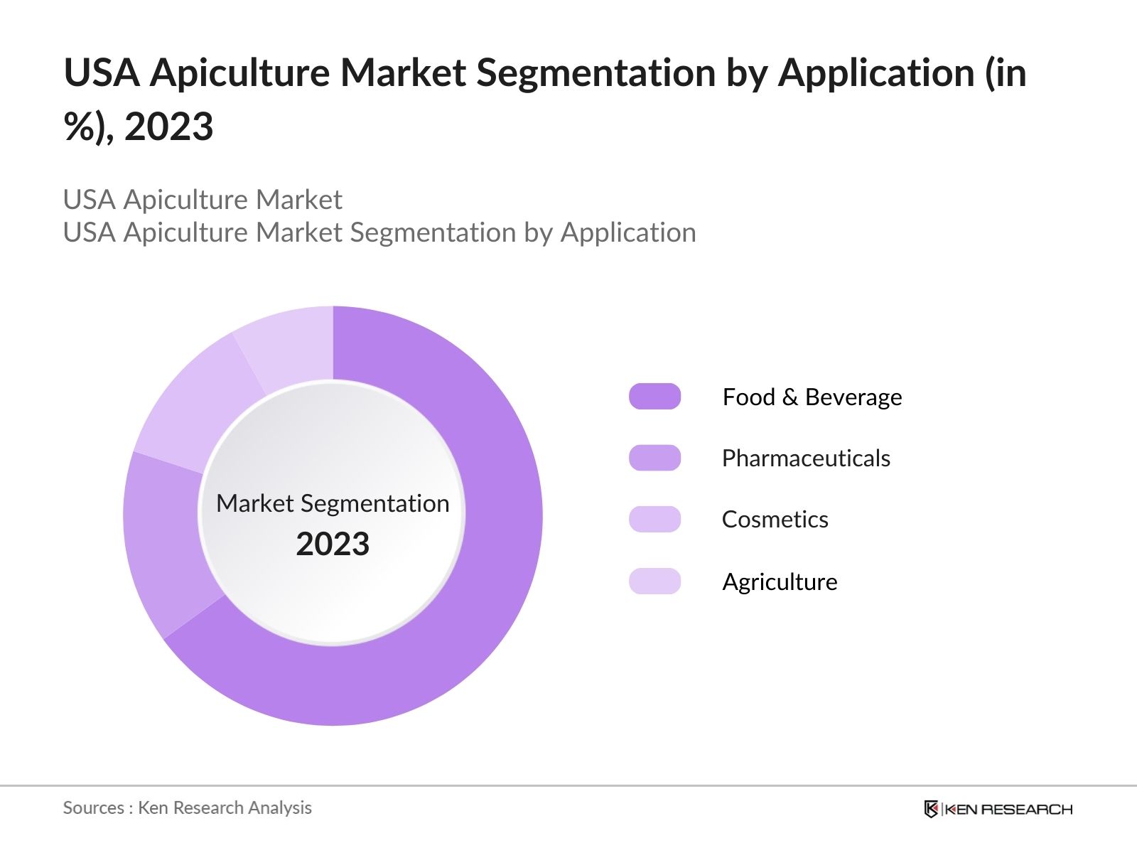 USA Apiculture Market Application