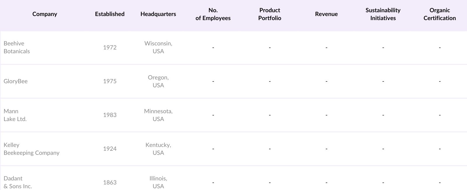 USA Apiculture Market Competitive Landscape
