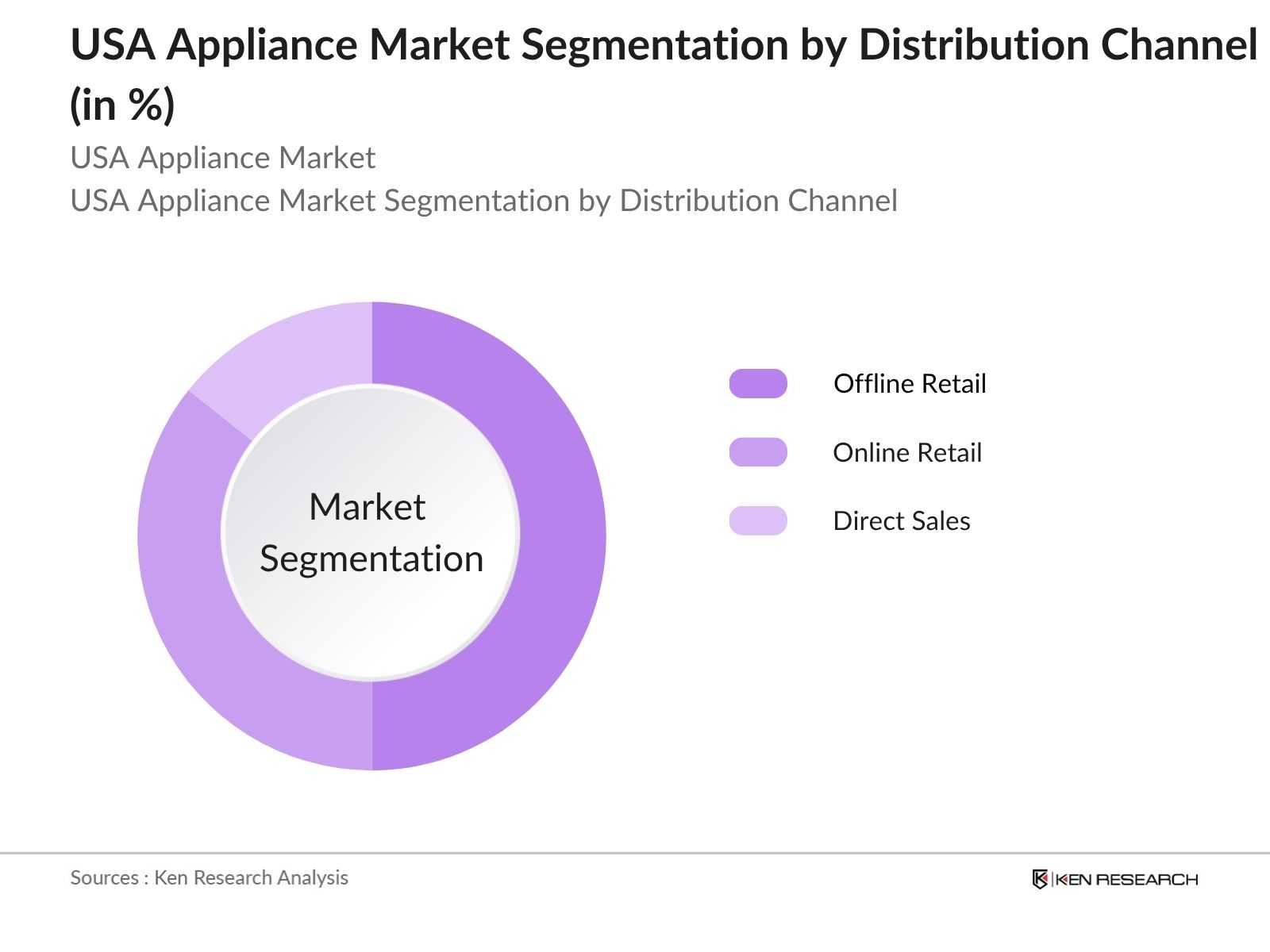 USA Appliance Market Segmentation By Distribution Channel