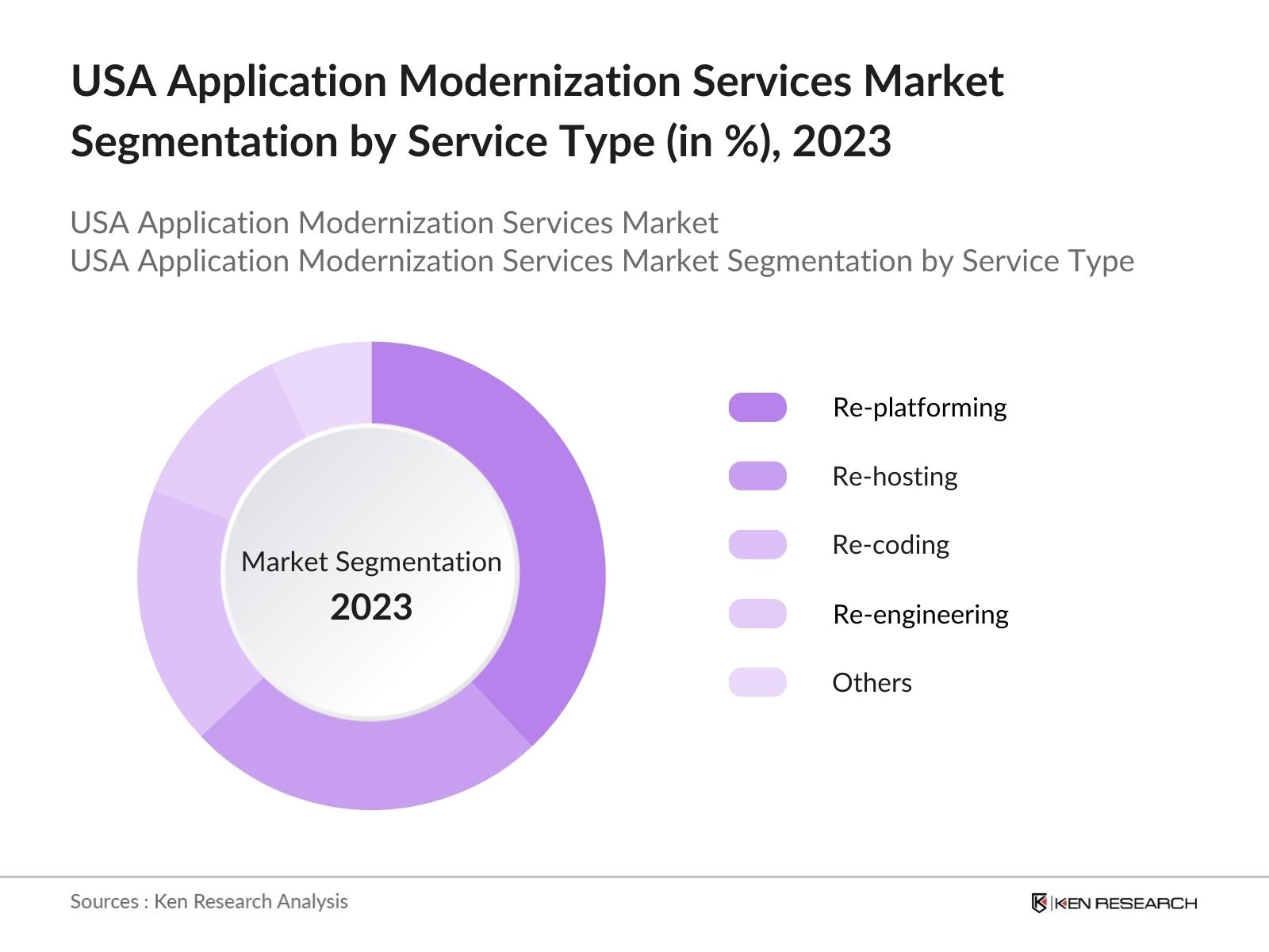 US Application Modernization Services Market Segmentation by Service Type