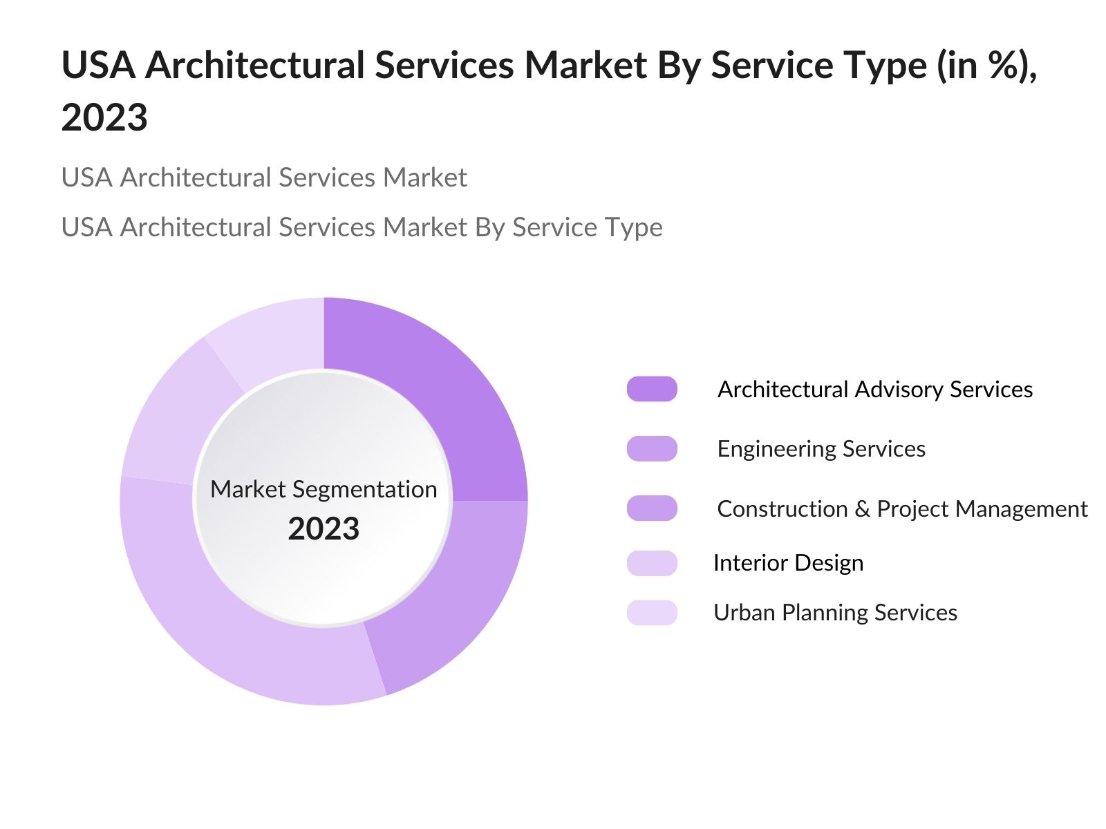 USA Architectural Services Market By Service Type