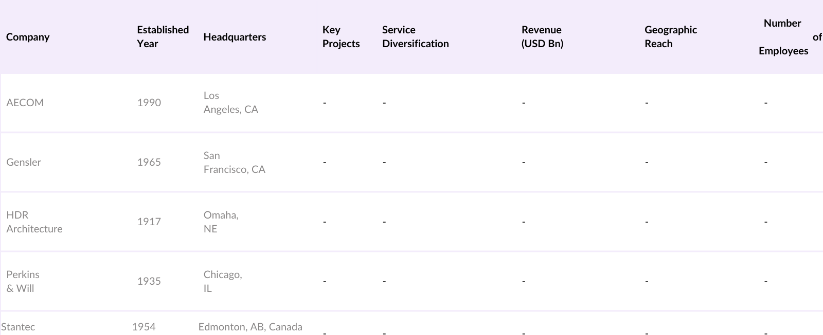 USA Architectural Services Market Competitive Landscape