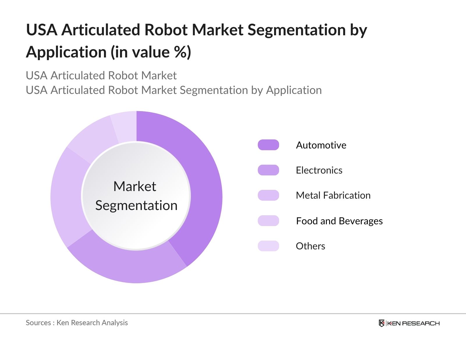 USA Articulated Robot Market Segmentation by application