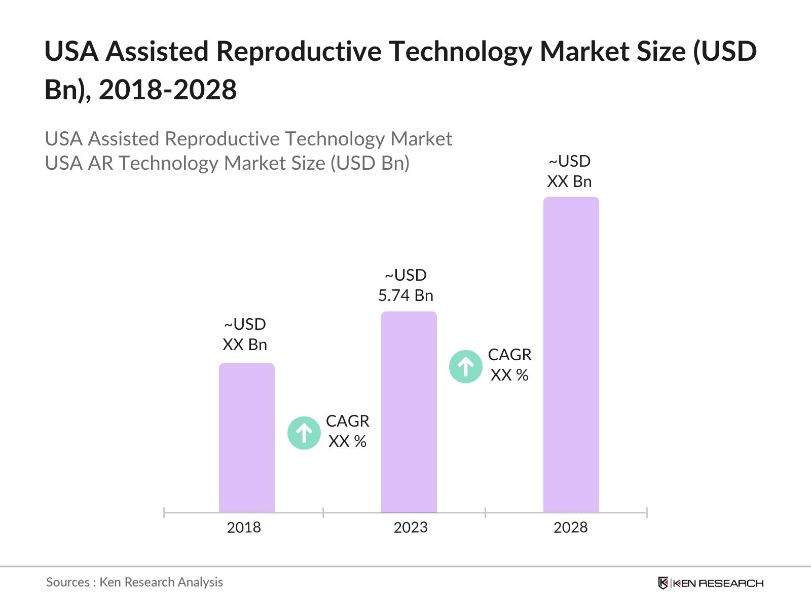 USA Assisted Reproductive Technology Market