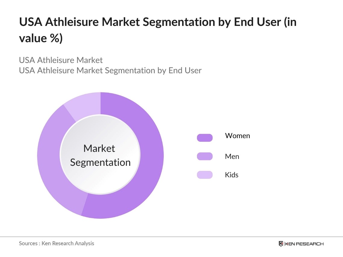 US Athleisure Market Segmentation by End user
