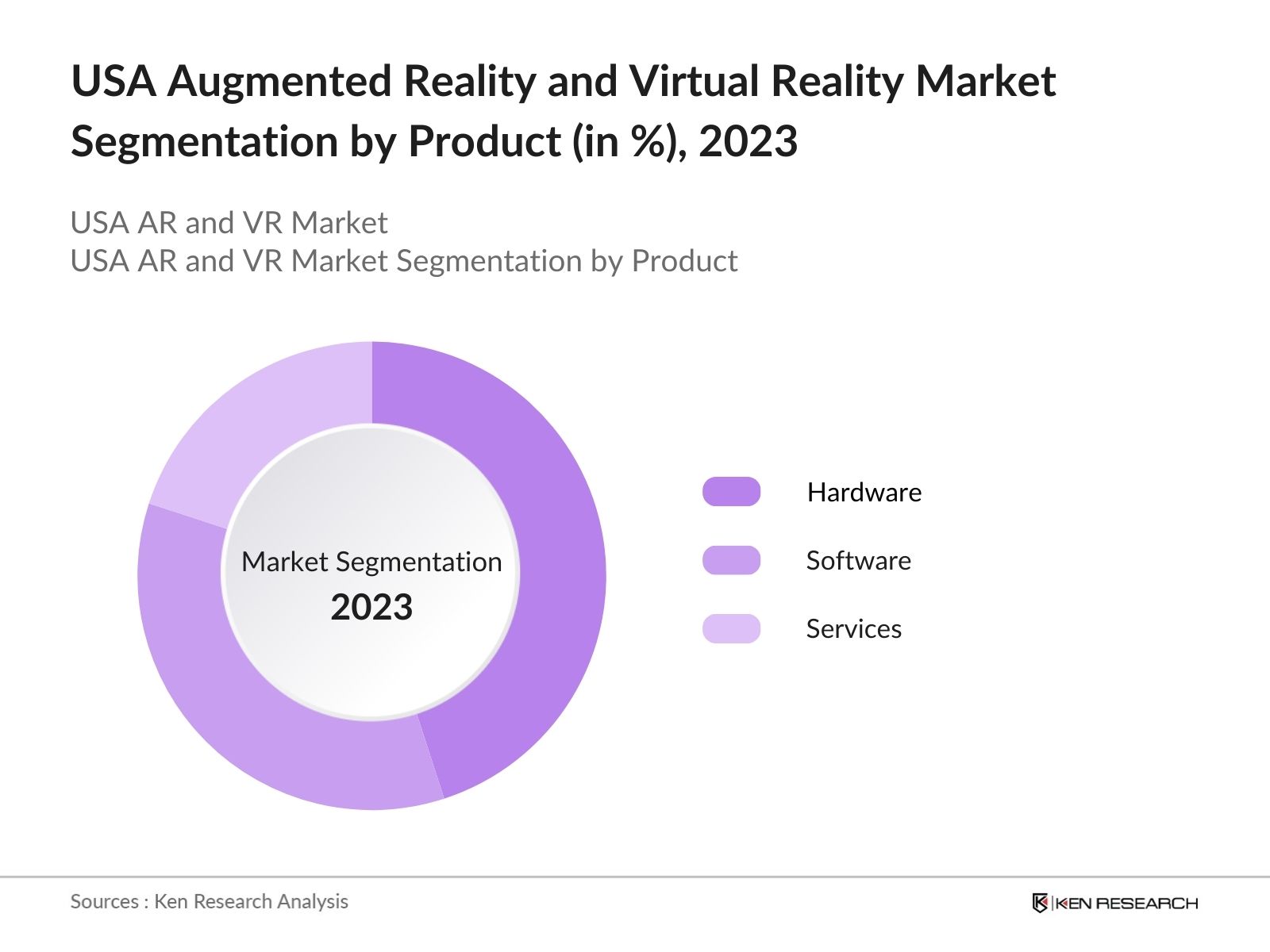 USA Augmented Reality and Virtual Reality Market Segmentation