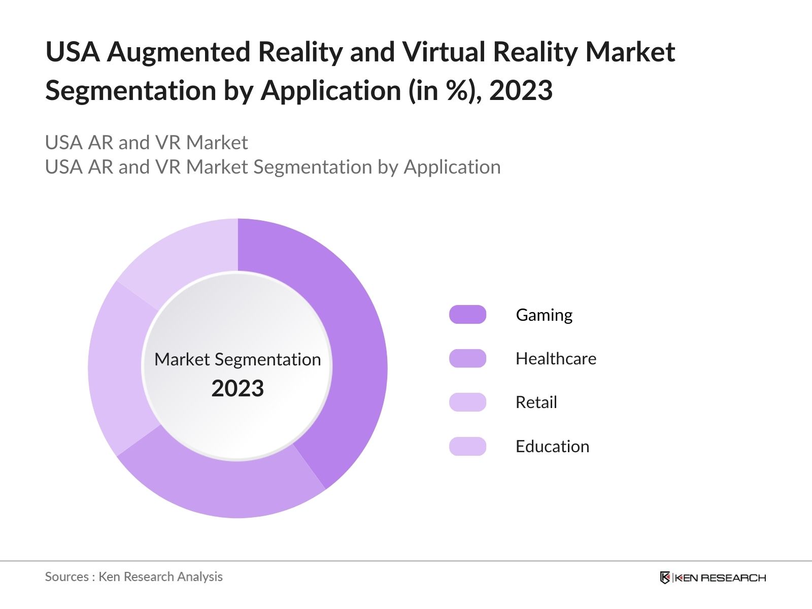 USA Augmented Reality and Virtual Reality Market Segmentation