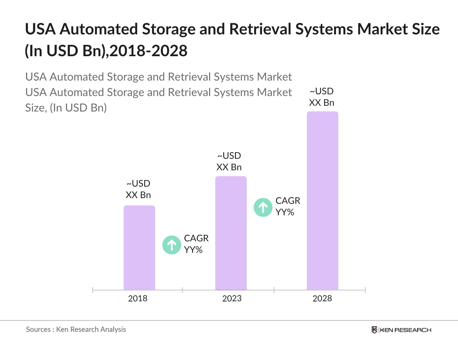 USA Automated Storage and Retrieval Systems Market Size