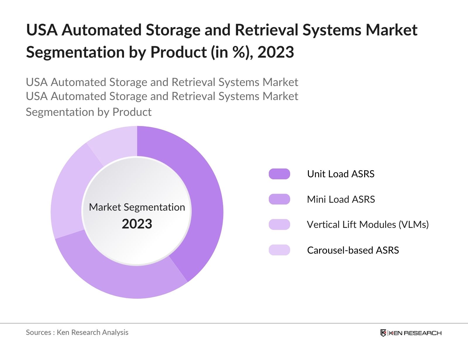 USA Automated Storage and Retrieval Systems Market By Product Type