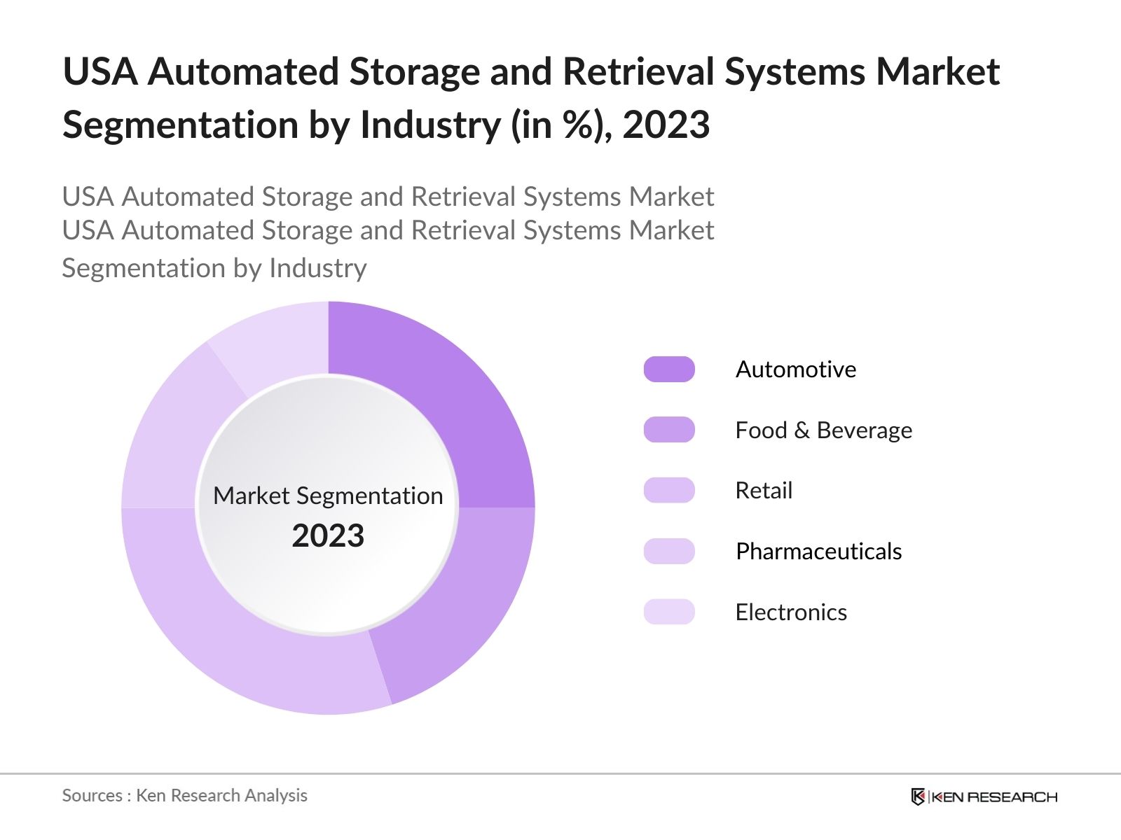 USA Automated Storage and Retrieval Systems Market Segmentation By Industry