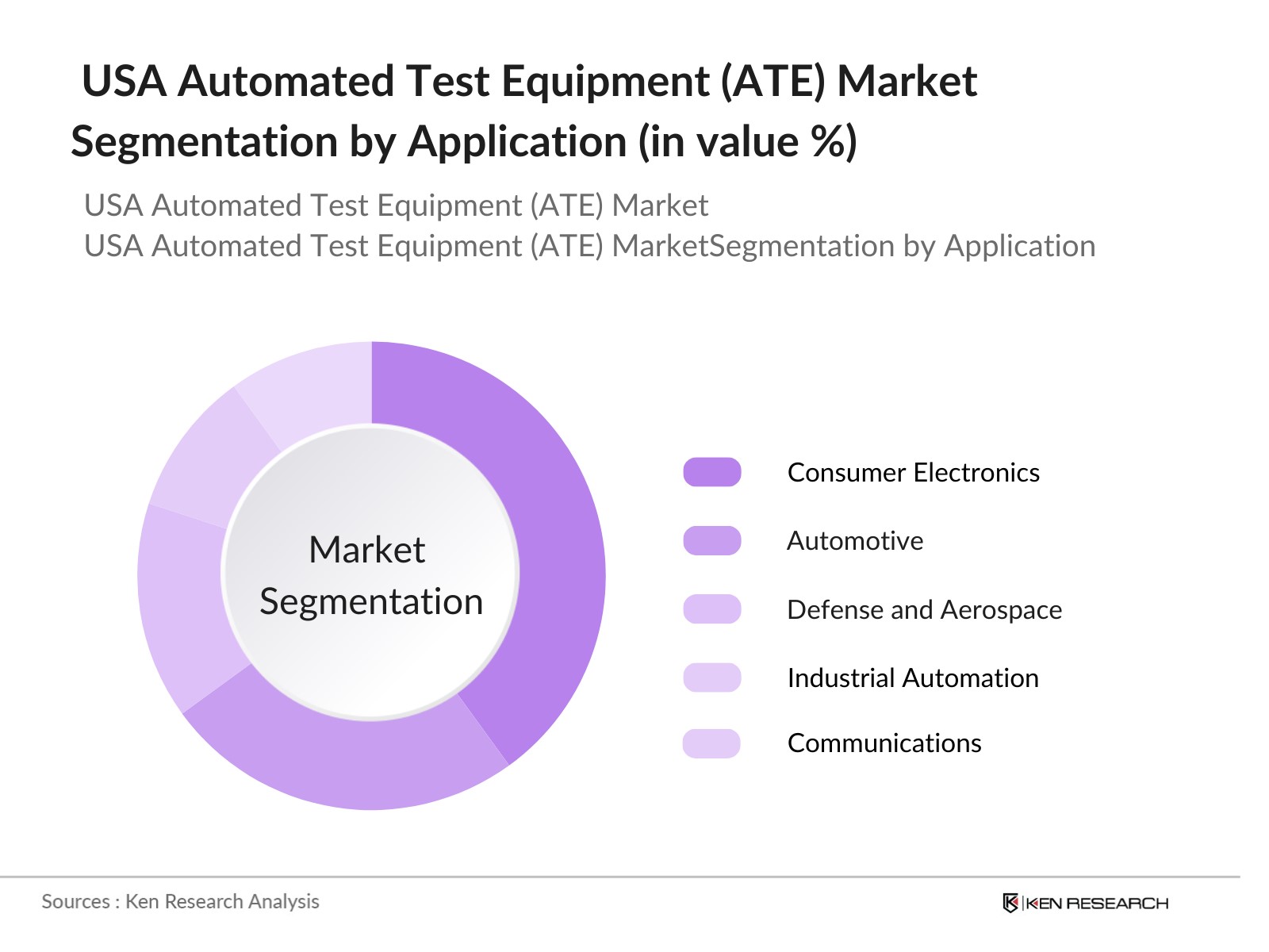USA Automated Test Equipment (ATE) Market Segmentation By Application