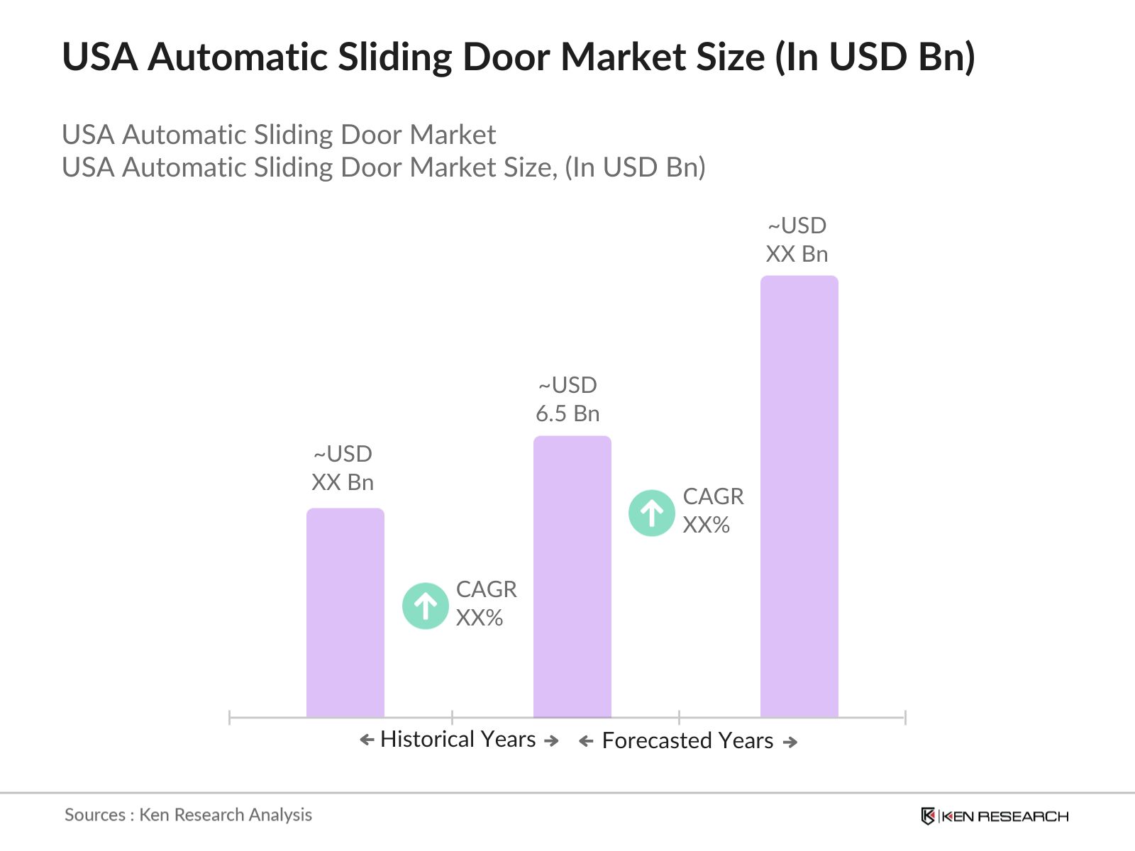 USA Automatic Sliding Door Market