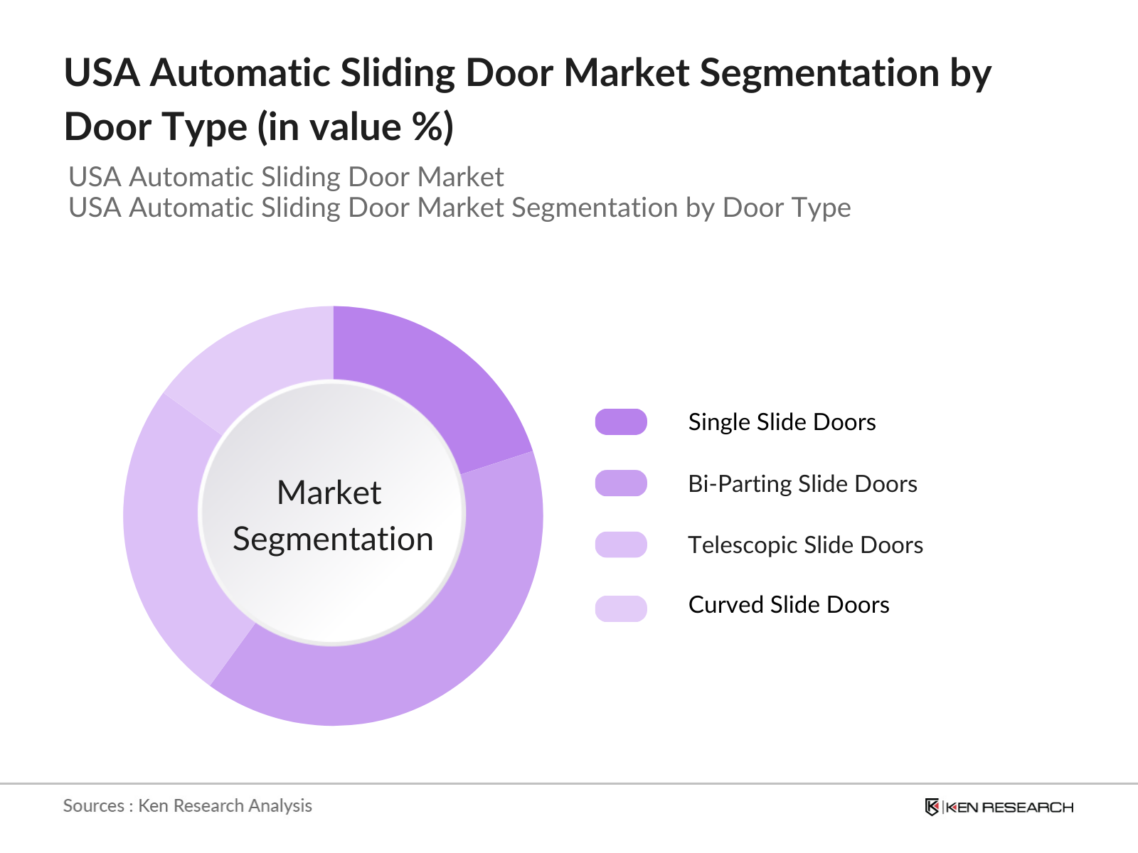 USA Automatic Sliding Door Market Segmentation