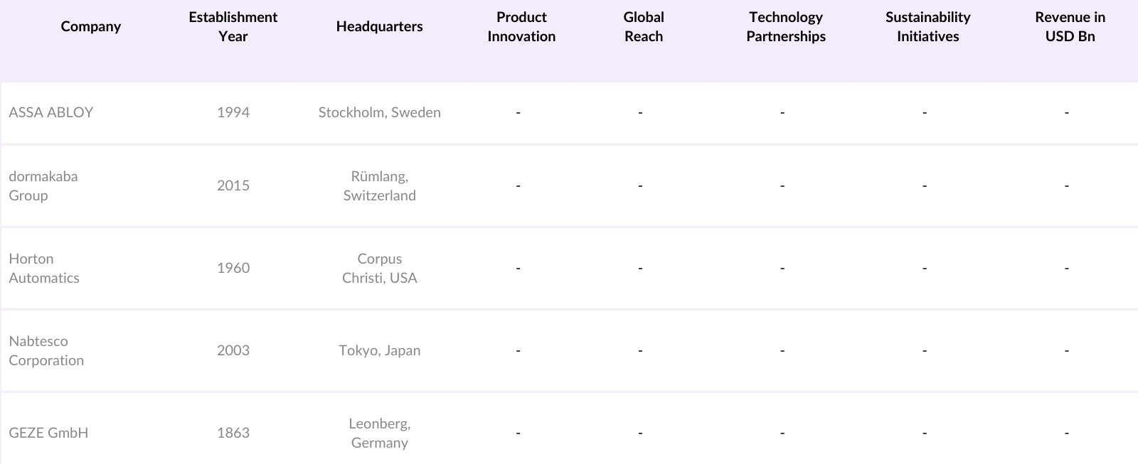 USA Automatic Sliding Door Market Segmentation