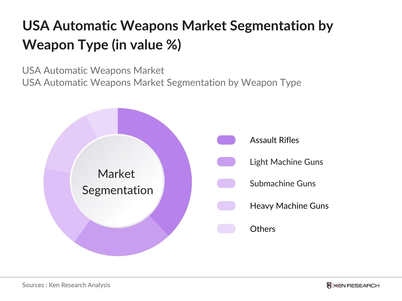 USA Automatic Weapons Market Segmentation by weapon type