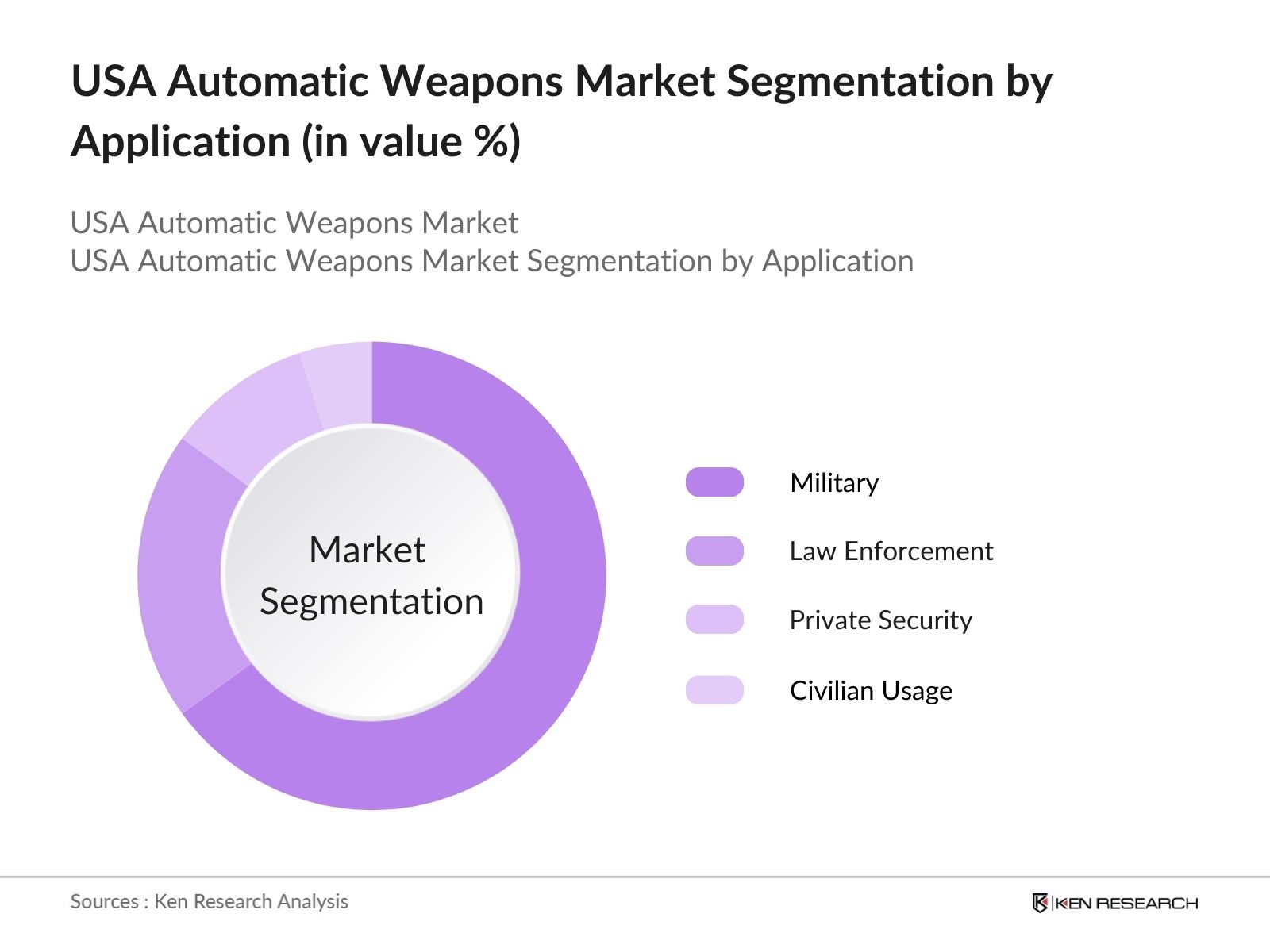 USA Automatic Weapons Market Segmentation by application