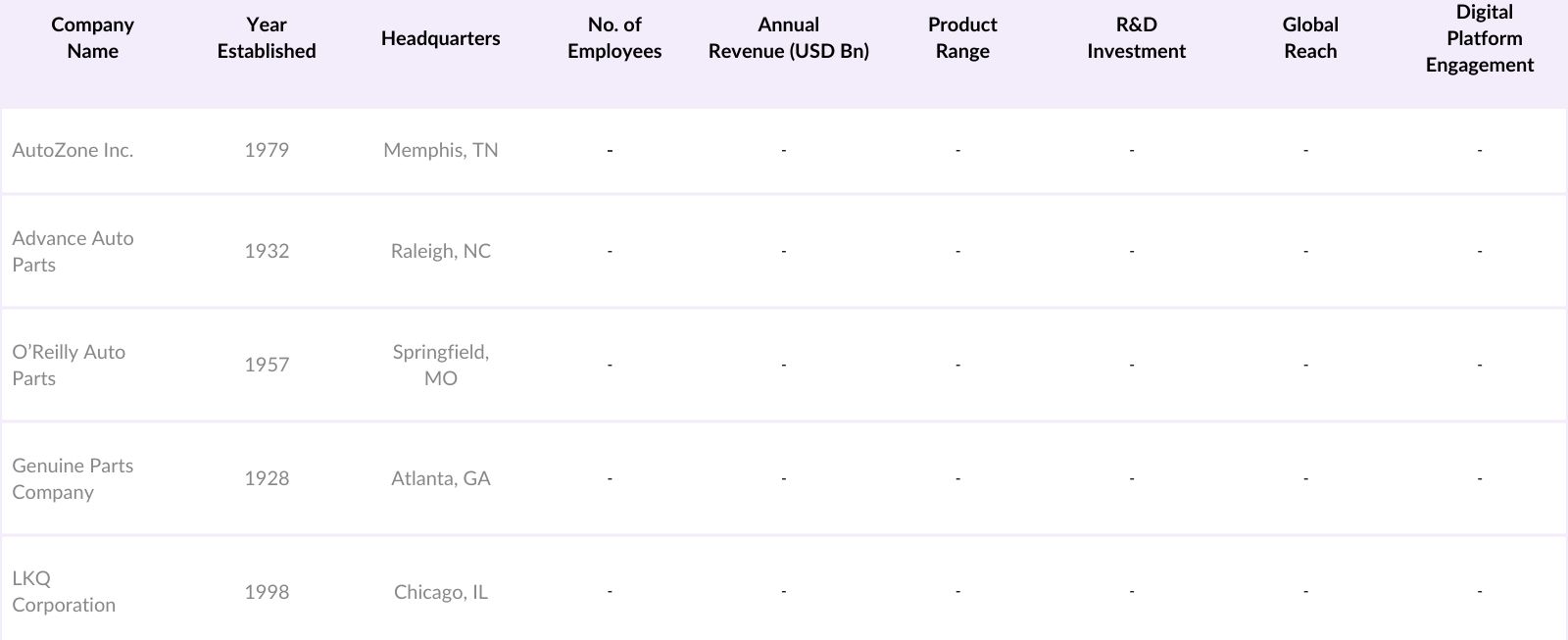 USA Automotive Aftermarket Industry Competitive Landscape