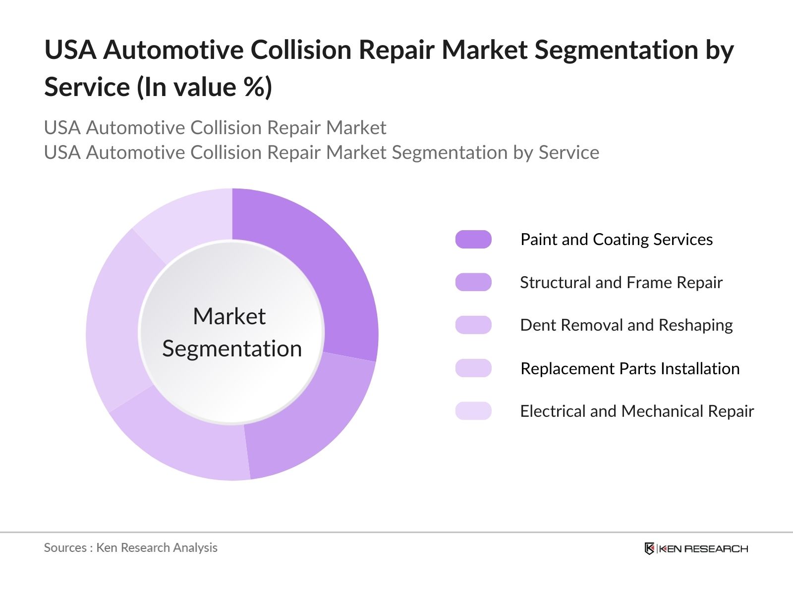 USA Automotive Collision Repair Market Segmentation By Service Type