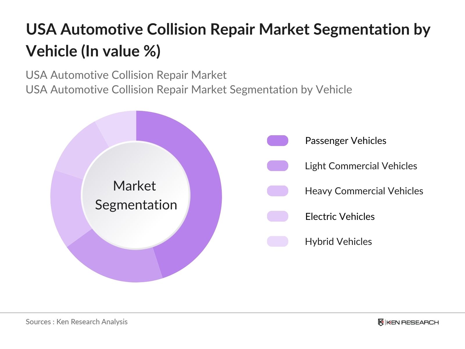 USA Automotive Collision Repair Market Segmentation By Vehicle Type