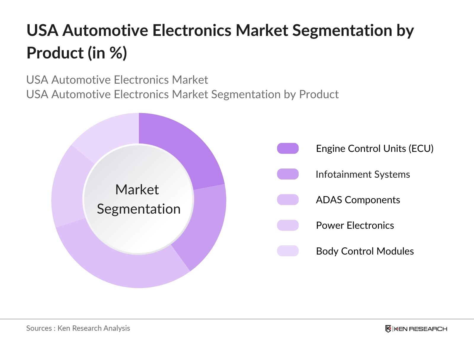 USA Automotive Electronics Market Segmentation by Product Type