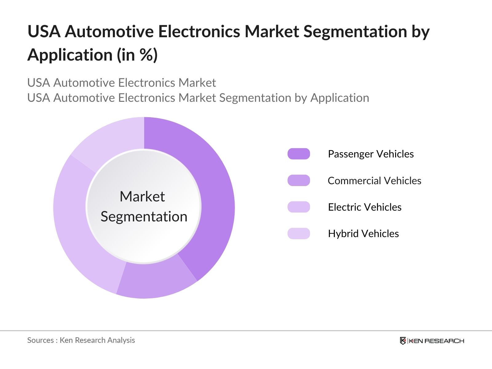 USA Automotive Electronics Market Segmentation by Application
