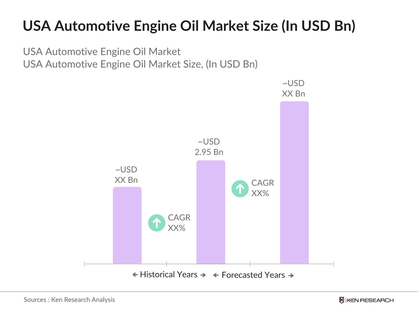 USA Automative Engine Oil Market size