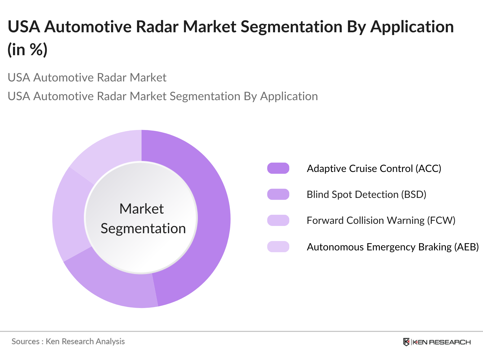 USA Automotive Radar Market Segmentation By Application