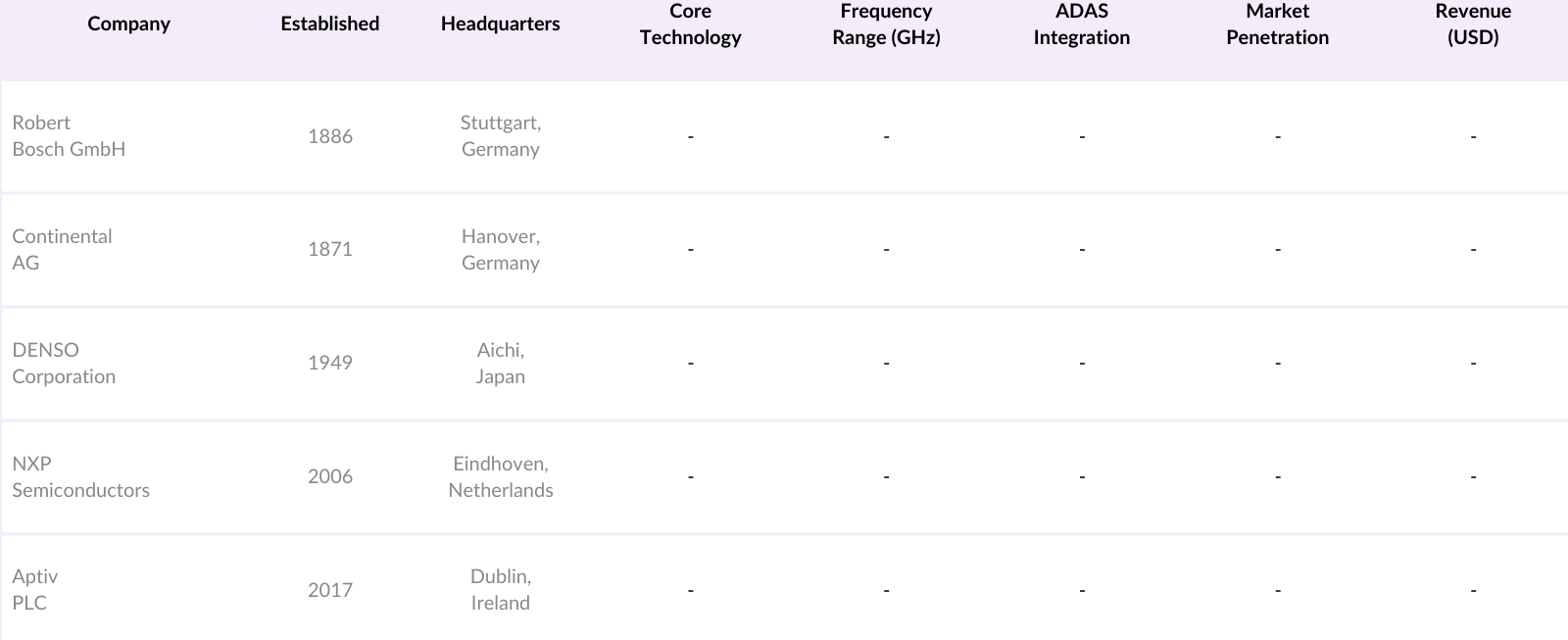 USA Automotive Radar Market Competitive Landscape
