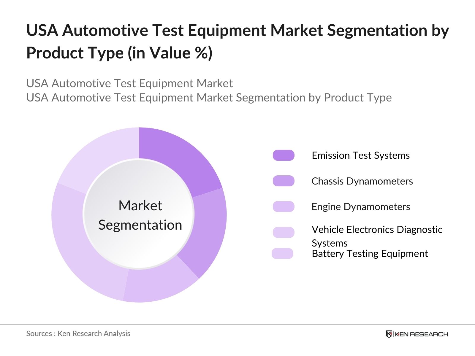 USA Automotive Test Equipment Market Segmentation By Product Type