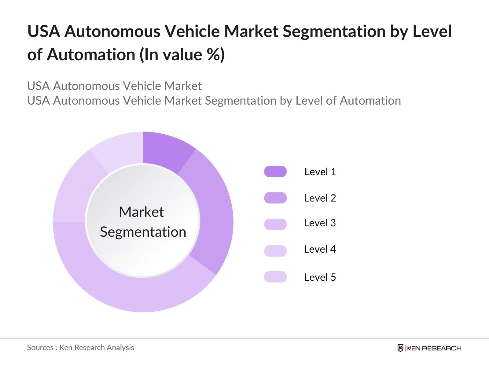 USA Autonomous Vehicle Market Segmentation by level of automation