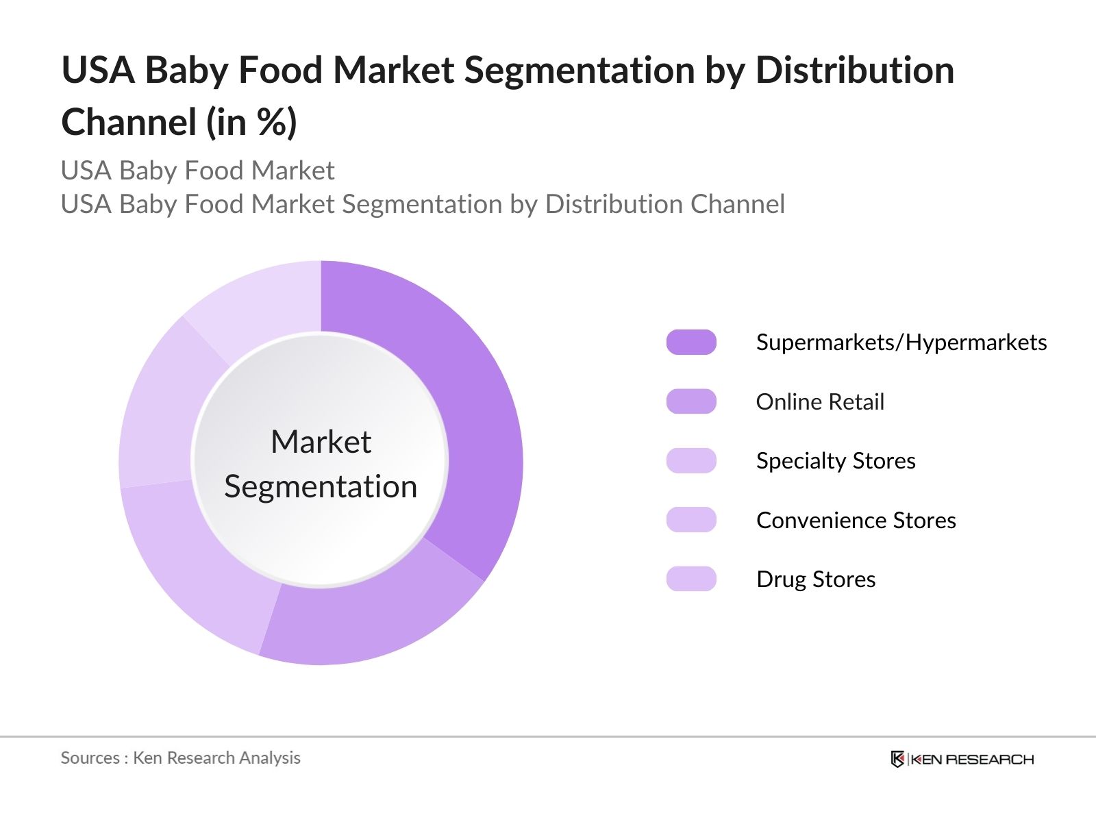 USA Baby Food Market Share
