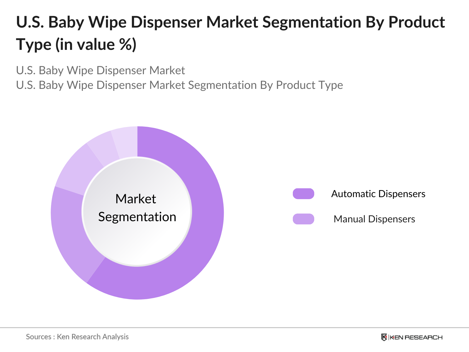 U.S. Baby Wipe Dispenser Market Segmentation